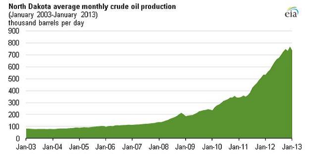 North Dakota Criude oil production chart